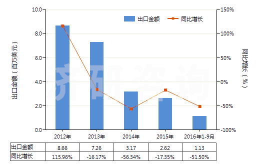 2012-2016年9月中國聚酯短纖＜85%棉混印花斜紋布（平米重≤170g）(HS55134910)出口總額及增速統(tǒng)計